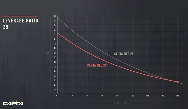 David Golay reviews the YT Capra for Blister