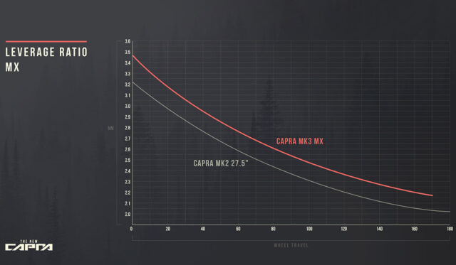 YT Capra MX Leverage Curve