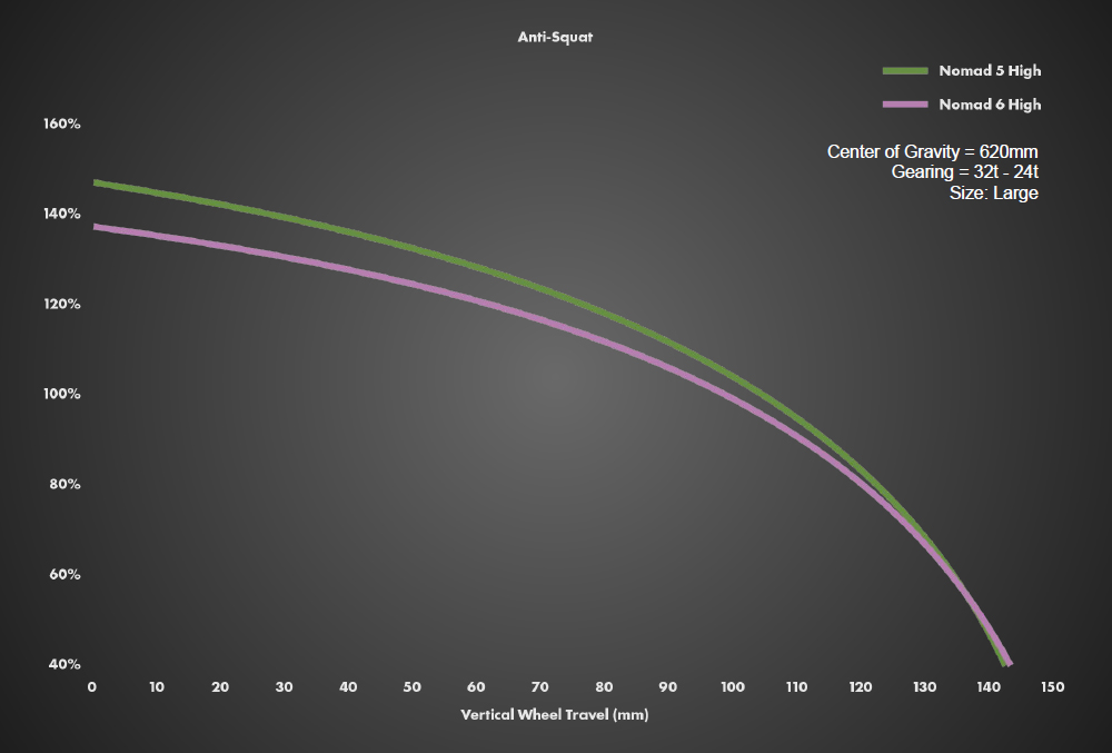 2023 Santa Cruz Nomad Anti-Squat Curve