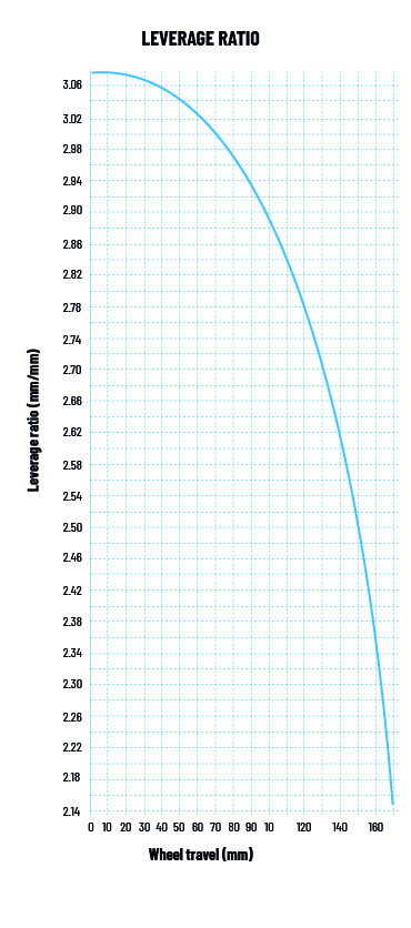 Propain Ekano 2 — Leverage Curve