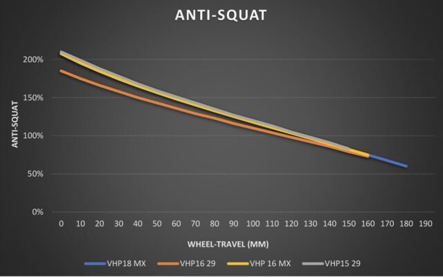 Anti-squat values for different configurations of the Kavenz VHP frame