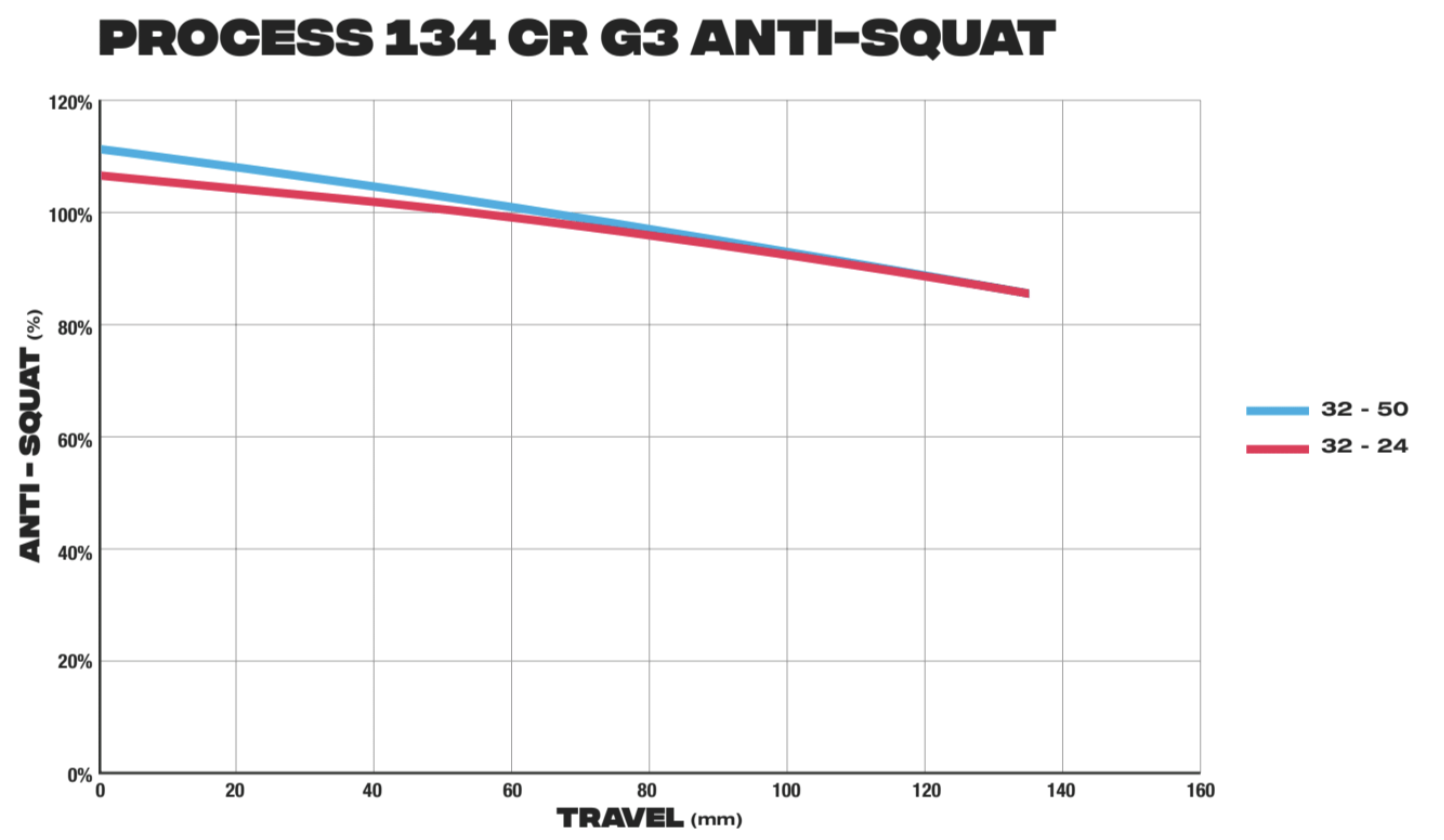 Zack Henderson reviews the Kona Process 153 and 134