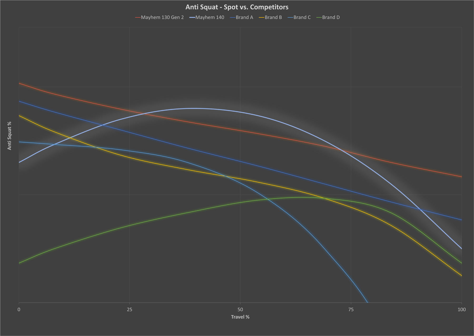 Spot Mayhem 140 — Anti-Squat Curve