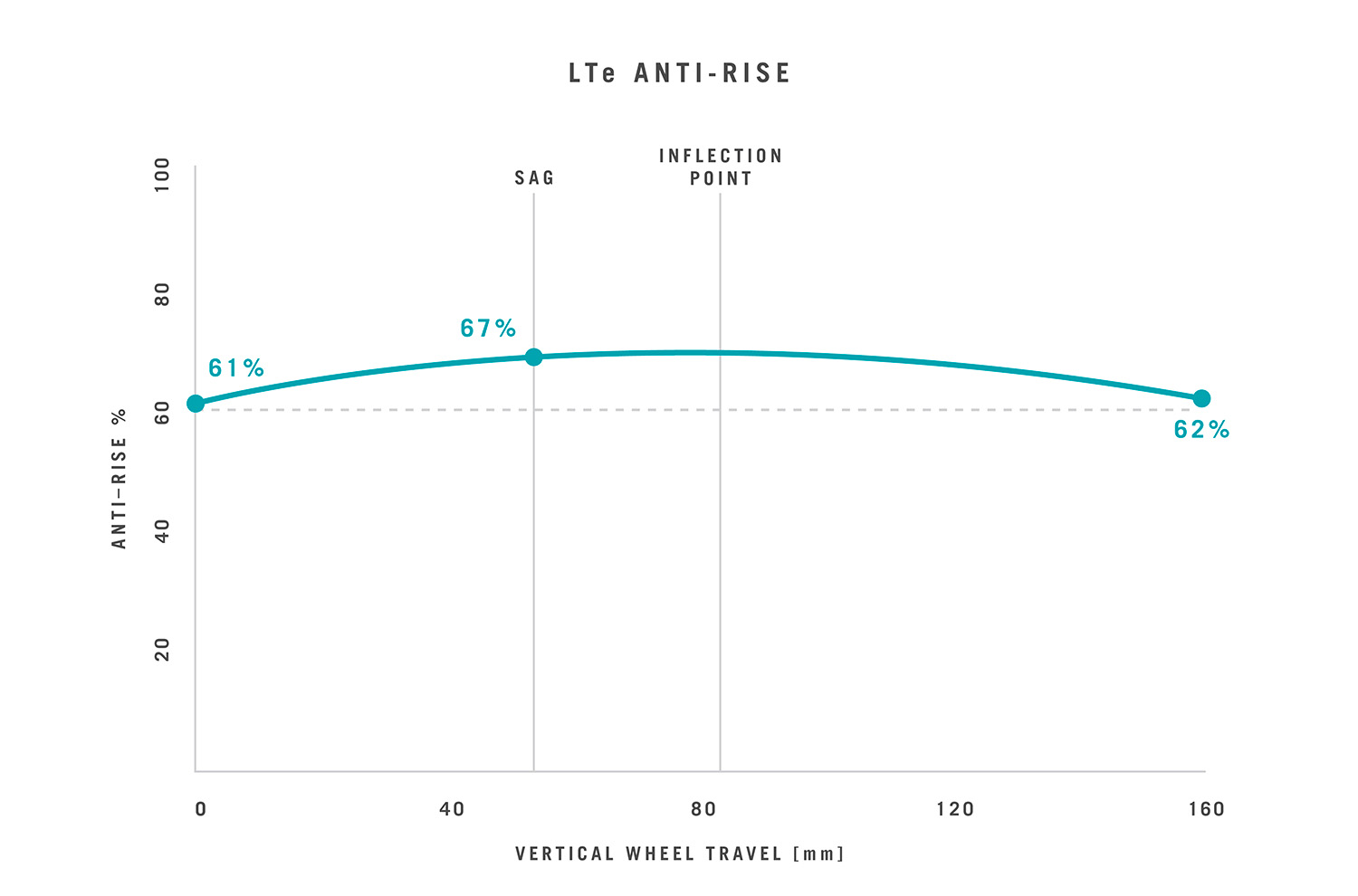 Yeti LTe —  Anti-Rise
