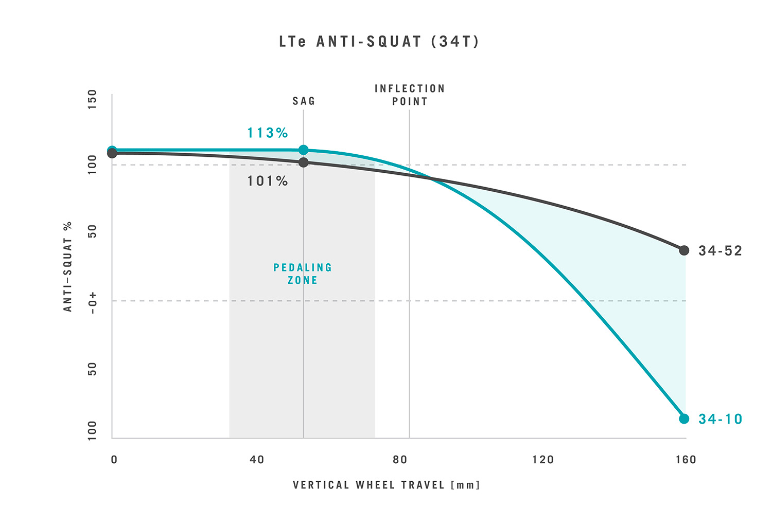 Yeti LTe — Anti-Squat